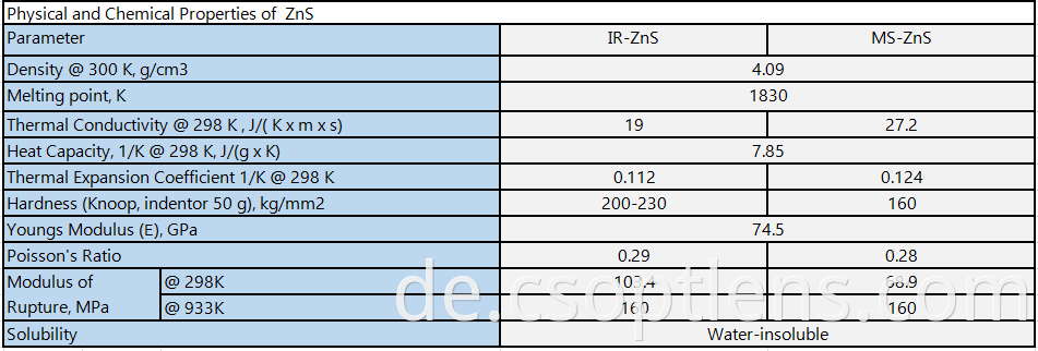 ZnS physical properties